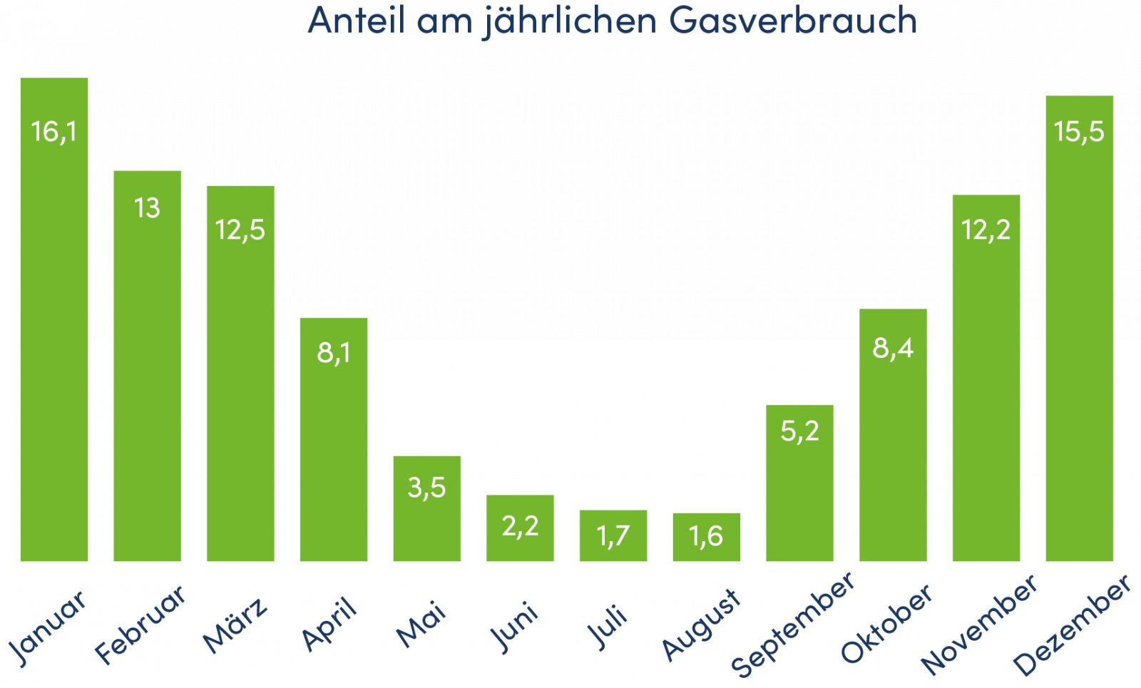 Anteil am Jährlichen Stromverbrauch