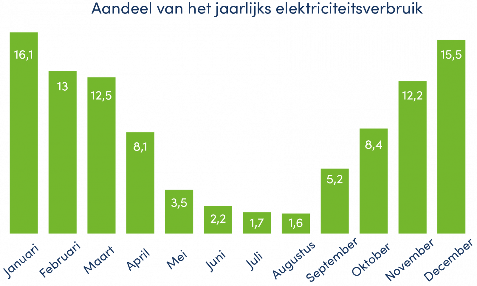 Anteil am Jährlichen Stromverbrauch NL