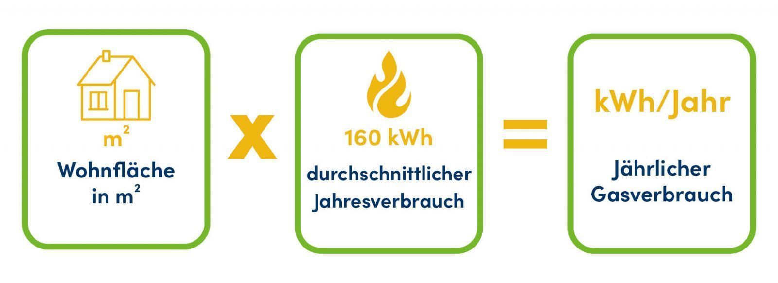 Berechnung Jahresverbrauch Gas