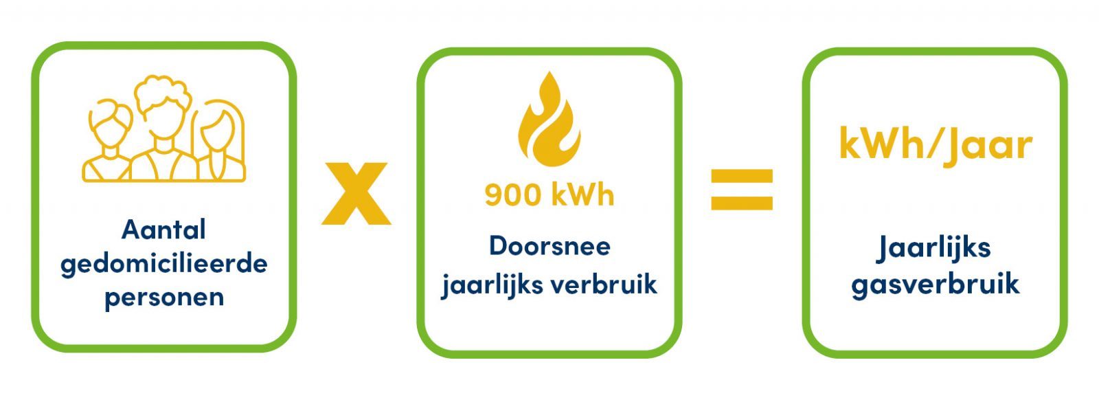 Berechnung Jahresverbrauch Gas NL 900